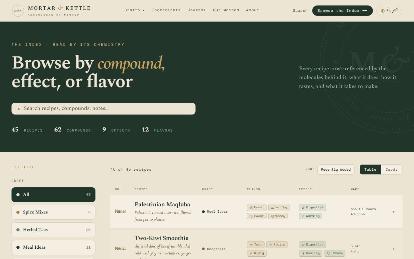 The recipe index